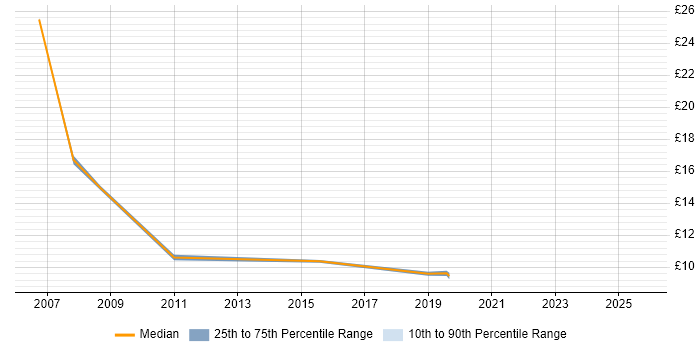 Contractor hourly rate distribution trend for Data Administrator job vacancies in Essex