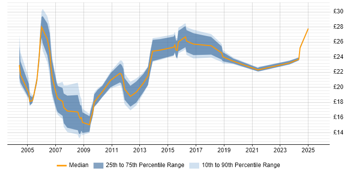 Contractor hourly rate distribution trend for Data Analyst job vacancies in Essex