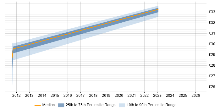 Contractor hourly rate distribution trend for Data Architect job vacancies in Essex