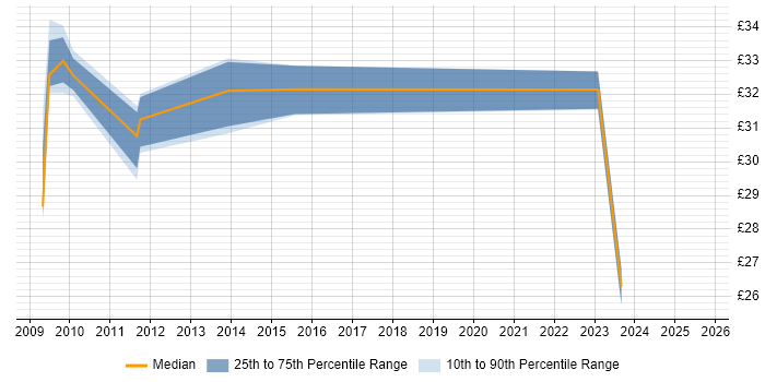 Contractor hourly rate distribution trend for jobs in Essex citing Data Architecture Contractor hourly rate distribution trend for jobs in Essex citing Data Architecture