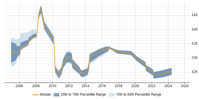 Contractor hourly rate distribution trend for jobs in Essex citing Data Centre