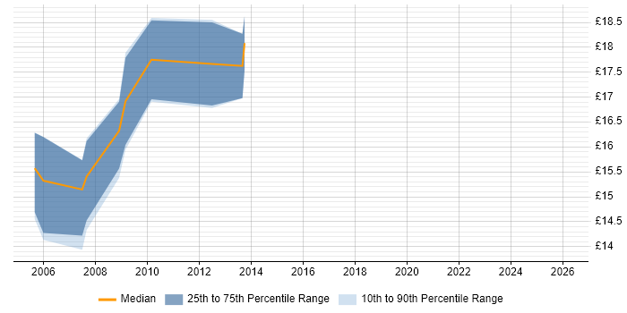 Contractor hourly rate distribution trend for jobs in Essex citing Data Cleansing