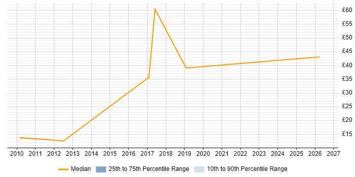 Contractor hourly rate distribution trend for Data Engineer job vacancies in Essex