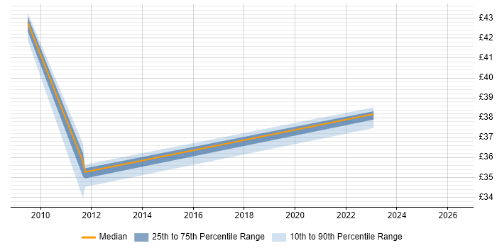 Contractor hourly rate distribution trend for jobs in Essex citing Data Governance
