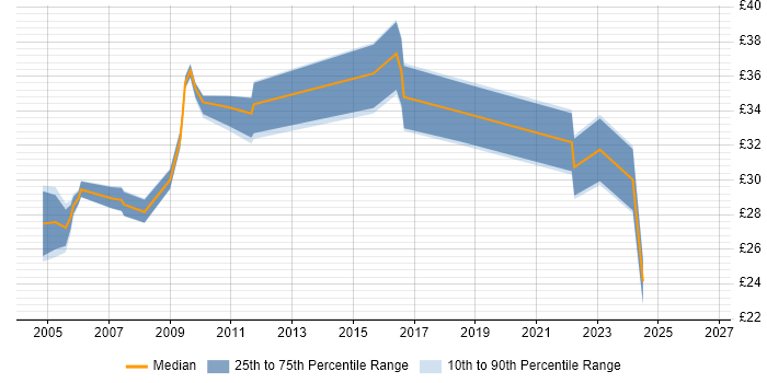 Contractor hourly rate distribution trend for jobs in Essex citing Data Management