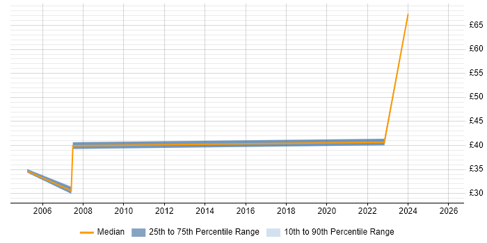 Contractor hourly rate distribution trend for jobs in Essex citing Data Science