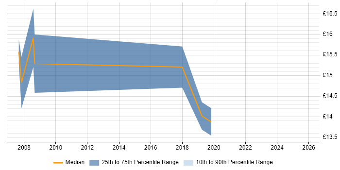 Contractor hourly rate distribution trend for Data Technician job vacancies in Essex