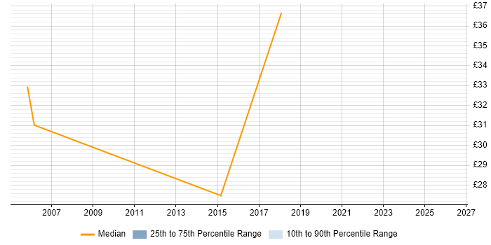 Contractor hourly rate distribution trend for jobs in Essex citing Data Validation