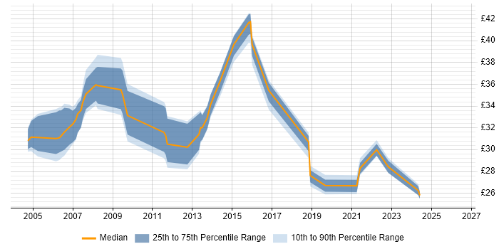 Contractor hourly rate distribution trend for jobs in Essex citing Data Warehouse