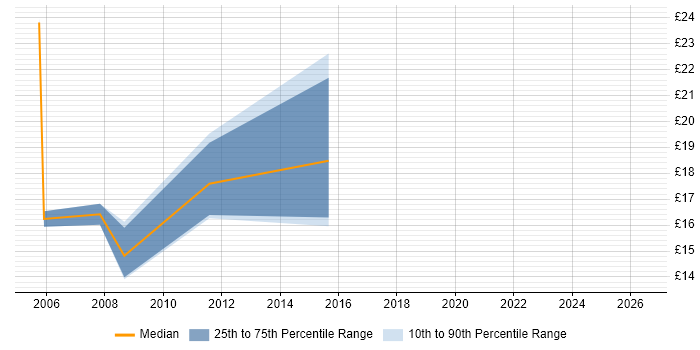 Contractor hourly rate distribution trend for Database Analyst job vacancies in Essex