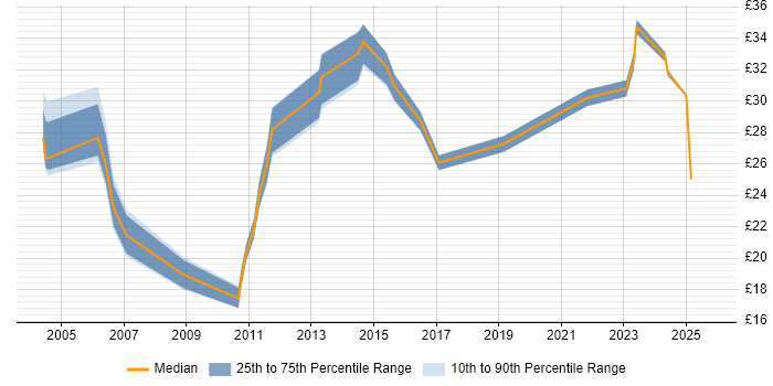 Contractor hourly rate distribution trend for jobs in Essex citing Decision-Making Contractor hourly rate distribution trend for jobs in Essex citing Decision-Making
