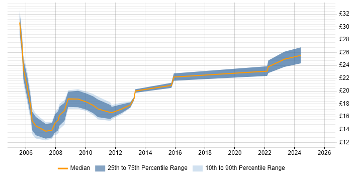 Contractor hourly rate distribution trend for jobs in Essex citing Dell