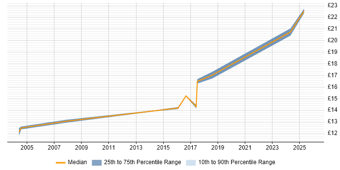 Contractor hourly rate distribution trend for Deployment Engineer job vacancies in Essex