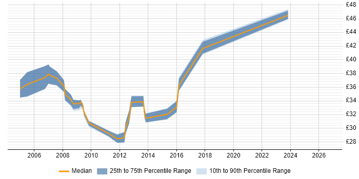 Contractor hourly rate distribution trend for Design Engineer job vacancies in Essex