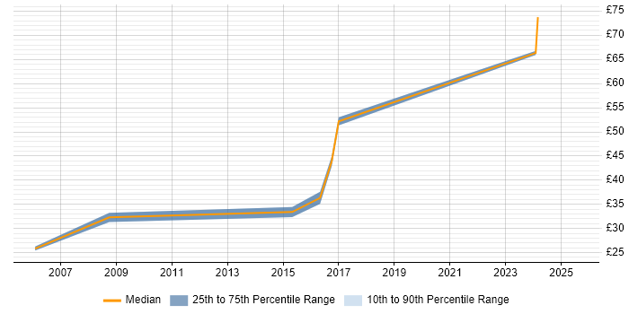 Contractor hourly rate distribution trend for Developer/Software Engineer job vacancies in Essex
