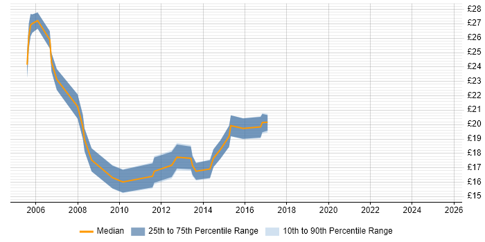 Contractor hourly rate distribution trend for jobs in Essex citing DHCP