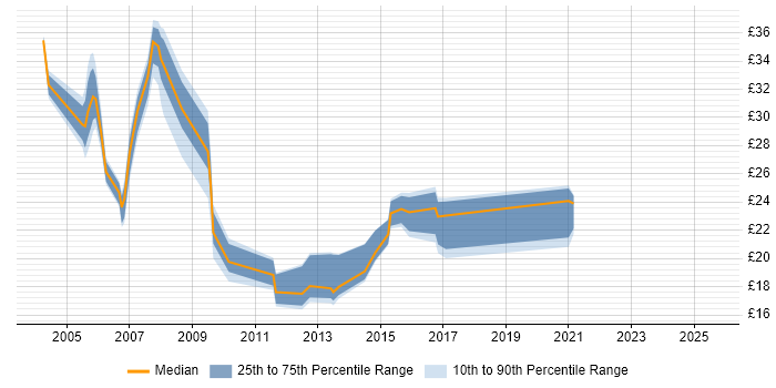 Contractor hourly rate distribution trend for jobs in Essex citing DNS