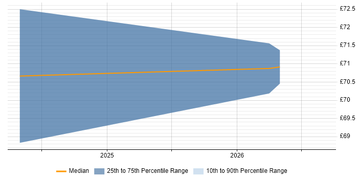 Contractor hourly rate distribution trend for jobs in Essex citing DO-254