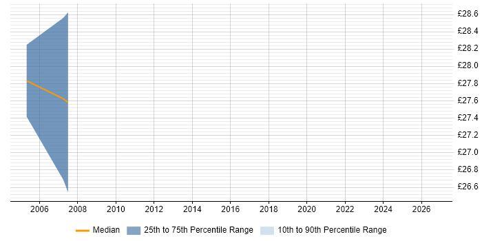 Contractor hourly rate distribution trend for jobs in Essex citing Domain Models