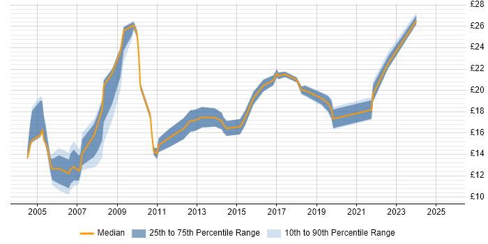 Contractor hourly rate distribution trend for jobs in Essex citing Driving Licence