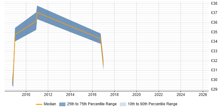 Contractor hourly rate distribution trend for jobs in Essex citing Dynamics CRM