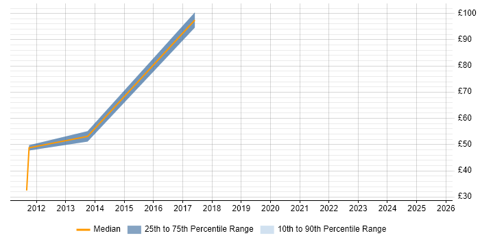Contractor hourly rate distribution trend for jobs in Essex citing Dynamics NAV