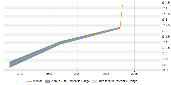 Contractor hourly rate distribution trend for jobs in Essex citing ECDL