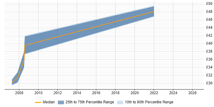 Contractor hourly rate distribution trend for Embedded C Developer job vacancies in Essex