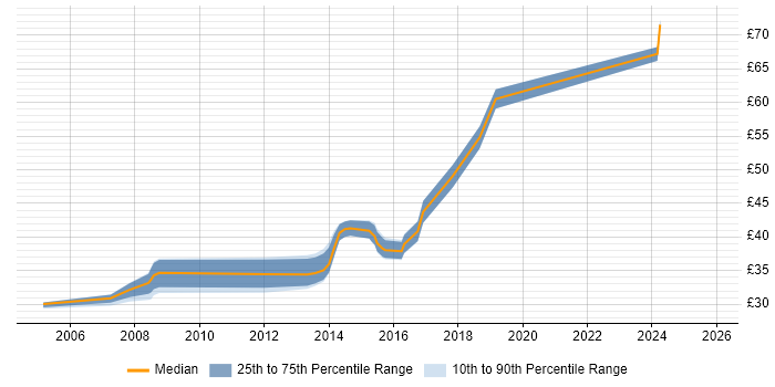 Contractor hourly rate distribution trend for jobs in Essex citing Embedded C
