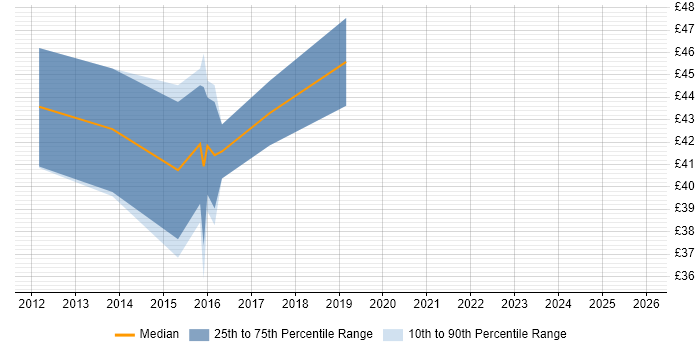 Contractor hourly rate distribution trend for jobs in Essex citing Embedded Systems