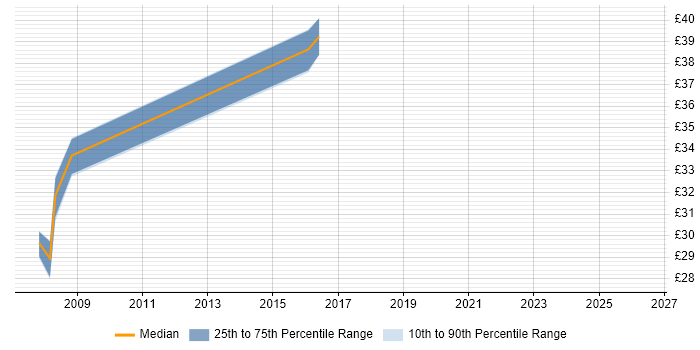 Contractor hourly rate distribution trend for EMC Engineer job vacancies in Essex