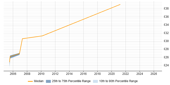 Contractor hourly rate distribution trend for jobs in Essex citing End-to-End Testing