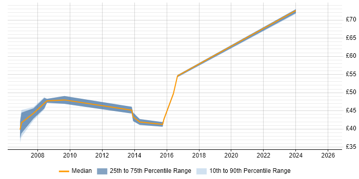 Contractor hourly rate distribution trend for jobs in Essex citing Enterprise Architecture