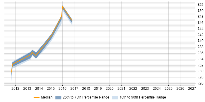 Contractor hourly rate distribution trend for jobs in Essex citing Enterprise Data Warehouse