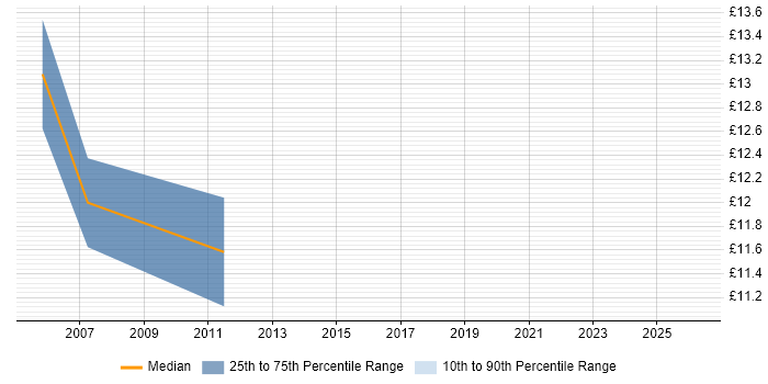 Contractor hourly rate distribution trend for EPoS Engineer job vacancies in Essex