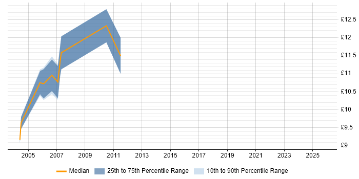 Contractor hourly rate distribution trend for jobs in Essex citing EPoS