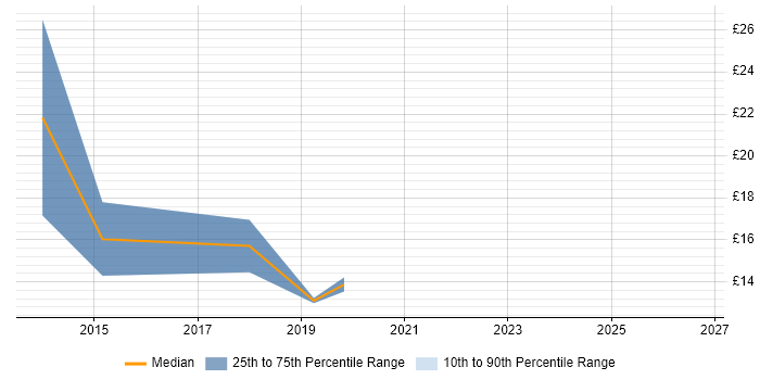 Contractor hourly rate distribution trend for jobs in Essex citing ESRI