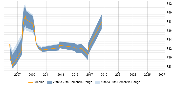 Contractor hourly rate distribution trend for jobs in Essex citing Ethernet