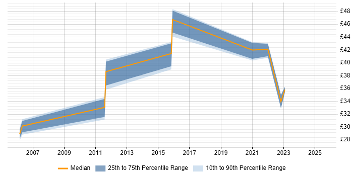 Contractor hourly rate distribution trend for jobs in Essex citing ETL
