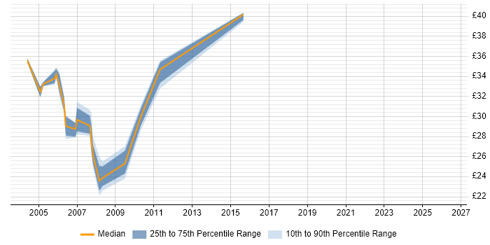 Contractor hourly rate distribution trend for jobs in Essex citing Extranet
