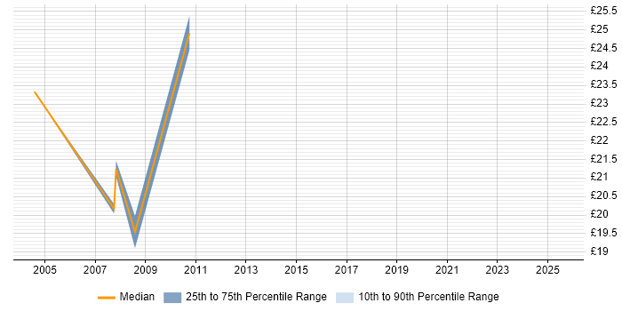 Contractor hourly rate distribution trend for jobs in Essex citing Facilities Management