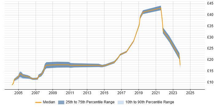 Contractor hourly rate distribution trend for Field Engineer job vacancies in Essex