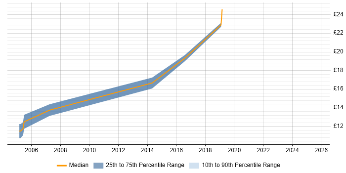 Contractor hourly rate distribution trend for Field Support Engineer job vacancies in Essex