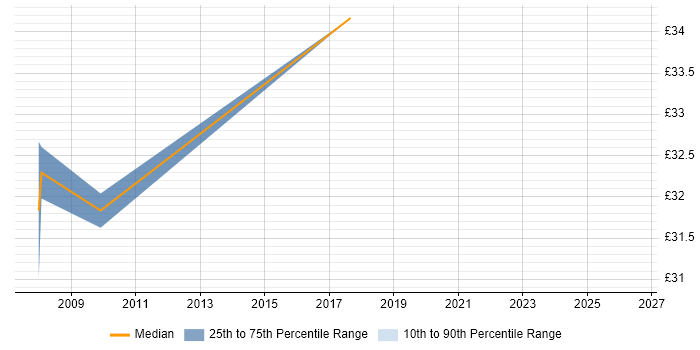 Contractor hourly rate distribution trend for Finance Business Analyst job vacancies in Essex