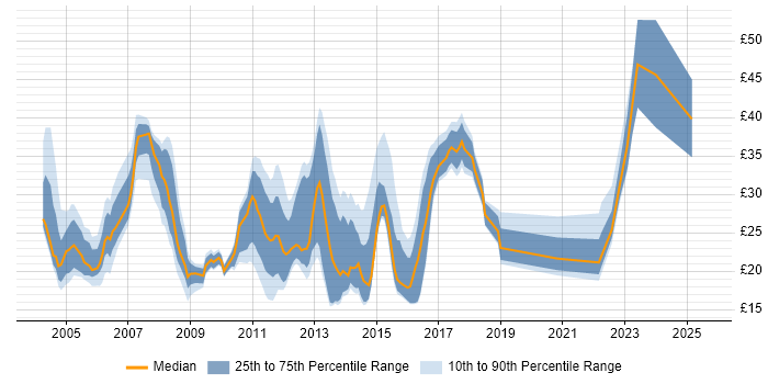 Contractor hourly rate distribution trend for jobs in Essex citing Finance