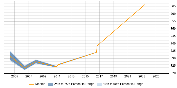 Contractor hourly rate distribution trend for jobs in Essex citing Financial Analysis