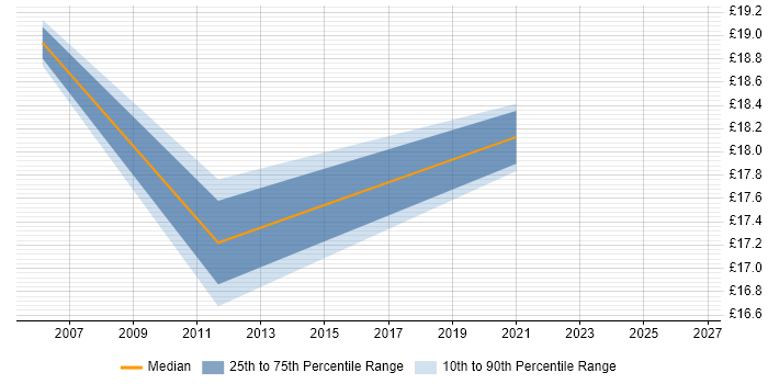 Contractor hourly rate distribution trend for jobs in Essex citing Forcepoint