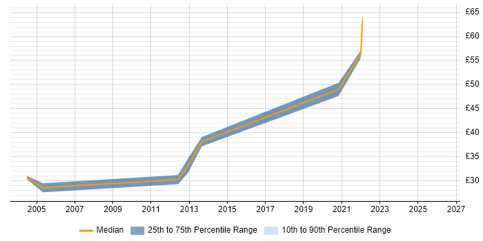 Contractor hourly rate distribution trend for Front-End Developer (Client-Side Developer) job vacancies in Essex