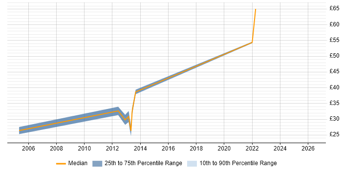 Contractor hourly rate distribution trend for jobs in Essex citing Front End Development