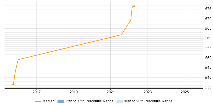 Contractor hourly rate distribution trend for jobs in Essex citing Full-Stack Development Contractor hourly rate distribution trend for jobs in Essex citing Full-Stack Development